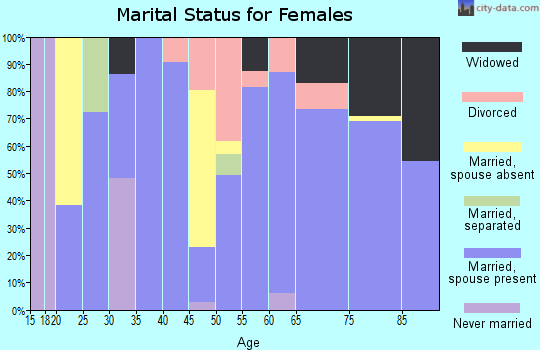 Zip code 30571 marital status for females