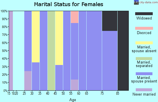 Zip code 30572 marital status for females