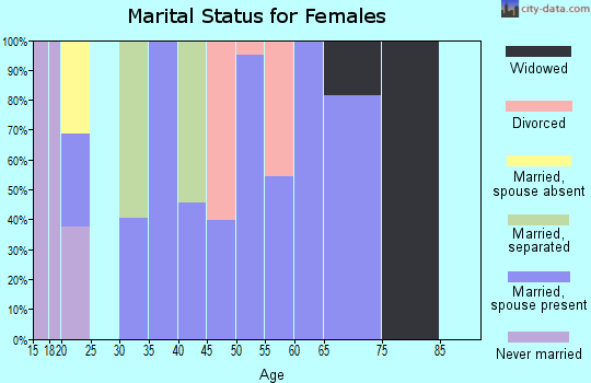Zip code 30575 marital status for females
