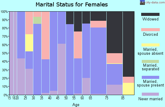 Zip code 30576 marital status for females