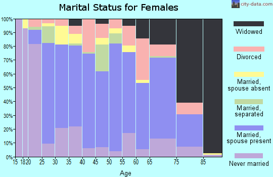 Zip code 30577 marital status for females