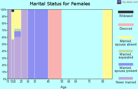 Zip code 30598 marital status for females