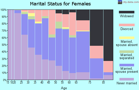 Zip code 30605 marital status for females