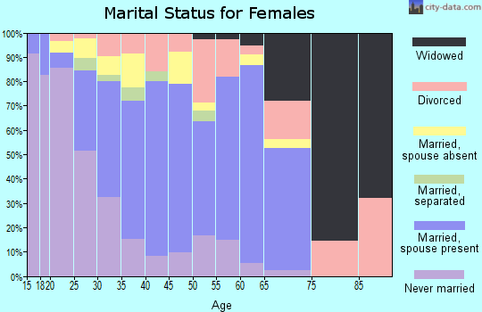 Zip code 30607 marital status for females