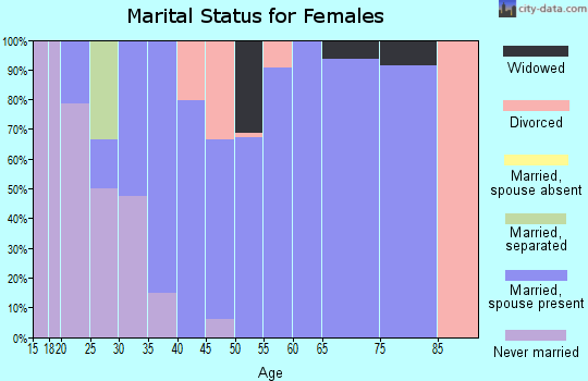 Zip code 30619 marital status for females