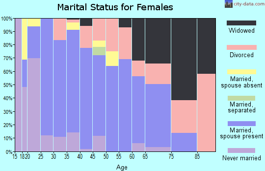 Zip code 30620 marital status for females