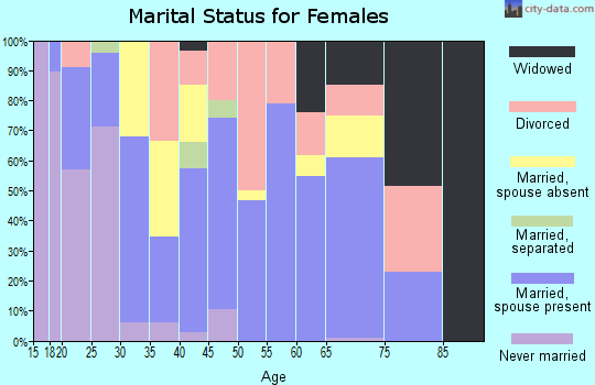 Zip code 30624 marital status for females