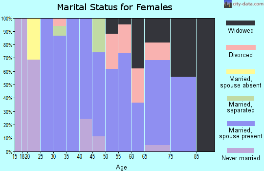 Zip code 30625 marital status for females