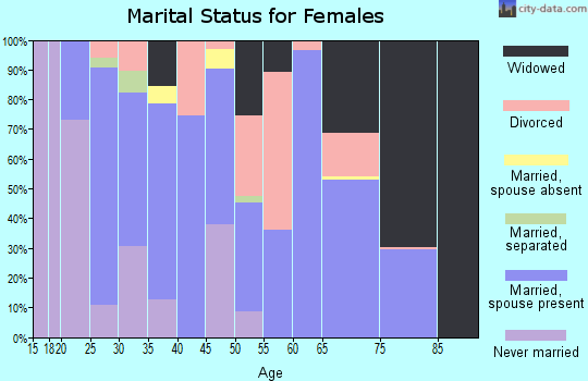 Zip code 30628 marital status for females