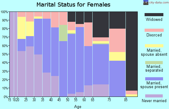 Zip code 30629 marital status for females