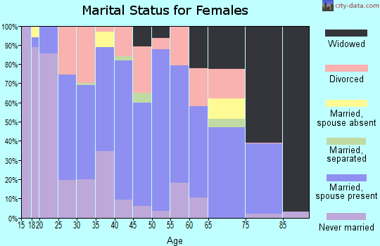 Zip code 30633 marital status for females