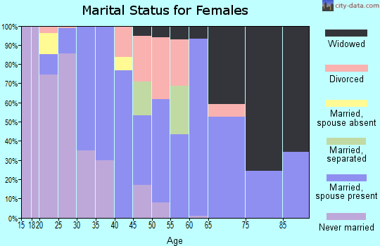 Zip code 30646 marital status for females