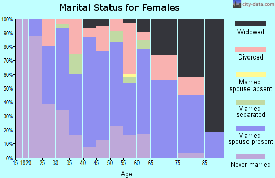 Zip code 30650 marital status for females