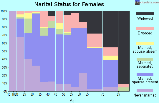 Zip code 30655 marital status for females
