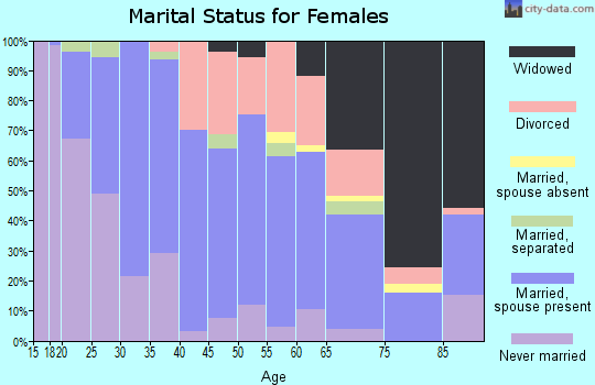 Zip code 30662 marital status for females