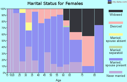 Zip code 30663 marital status for females