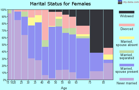 Zip code 30669 marital status for females