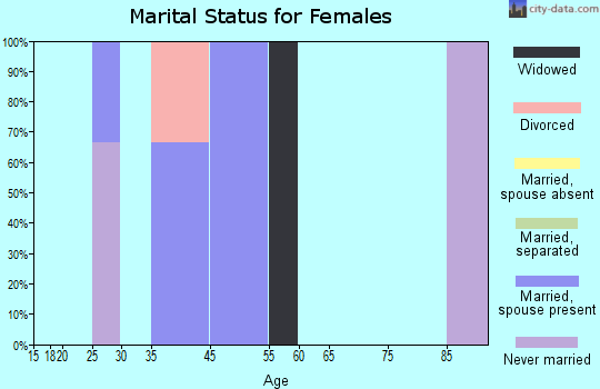 Zip code 30671 marital status for females