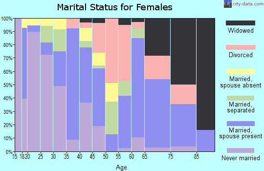 Zip code 30673 marital status for females