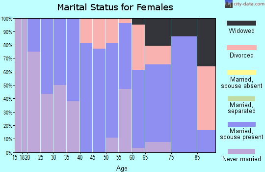 Zip code 30678 marital status for females
