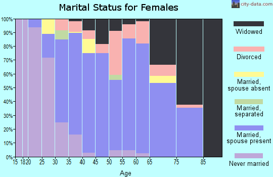 Zip code 30683 marital status for females