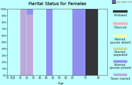 Zip code 30708 marital status for females