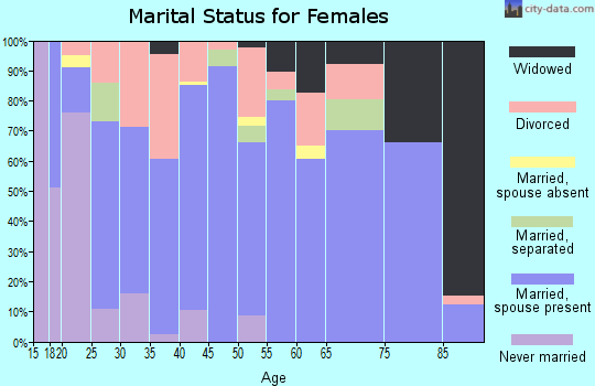 Zip code 30710 marital status for females