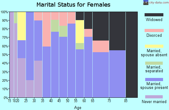 Zip code 30711 marital status for females
