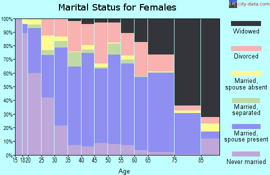 Zip code 30721 marital status for females
