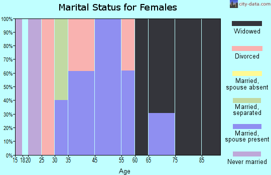 Zip code 30724 marital status for females