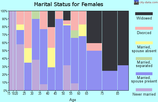 Zip code 30735 marital status for females