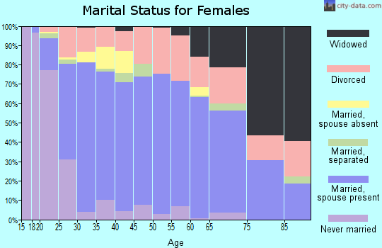 Zip code 30736 marital status for females