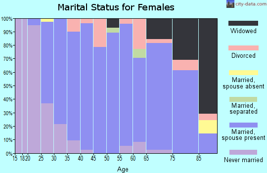 Zip code 30750 marital status for females