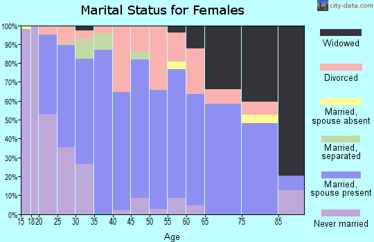 Zip code 30752 marital status for females