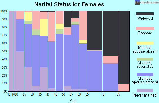 Zip code 30753 marital status for females