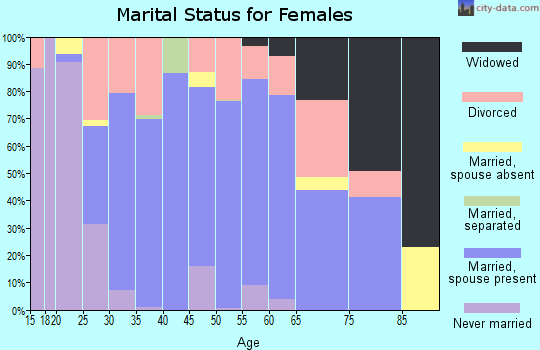 Zip code 30755 marital status for females