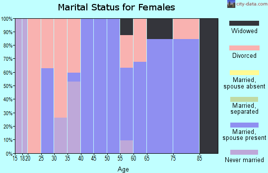 Zip code 30757 marital status for females