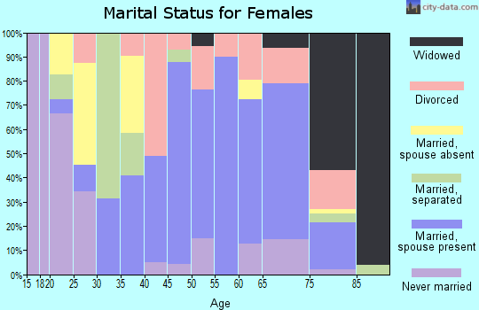 Zip code 30802 marital status for females
