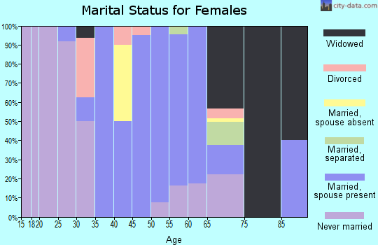Zip code 30803 marital status for females