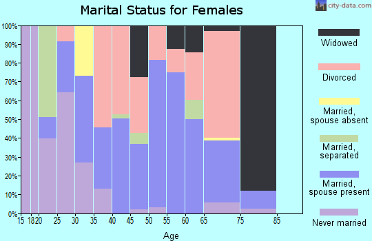 Zip code 30805 marital status for females