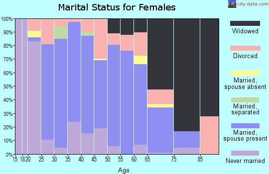 Zip code 30808 marital status for females