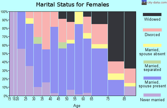 Zip code 30810 marital status for females