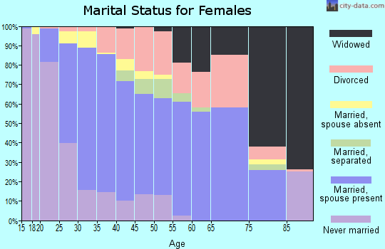 Zip code 30813 marital status for females