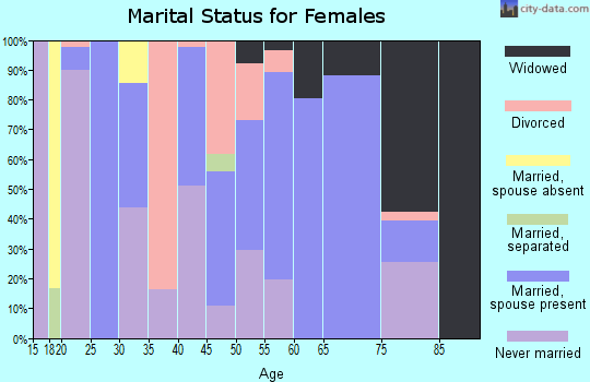 Zip code 30816 marital status for females
