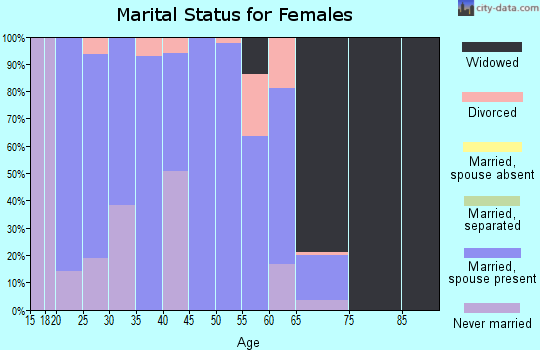 Zip code 30820 marital status for females
