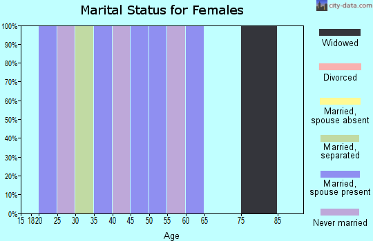 Zip code 30822 marital status for females