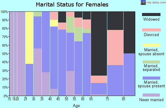 Zip code 30823 marital status for females
