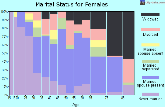 Zip code 30824 marital status for females