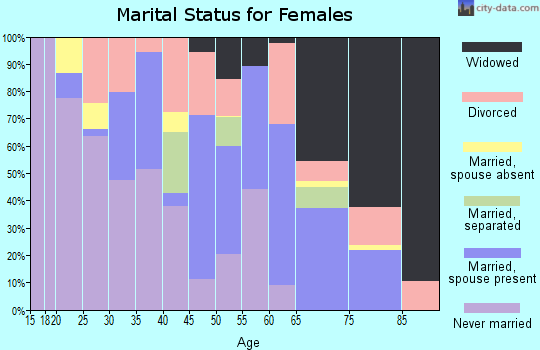 Zip code 30828 marital status for females