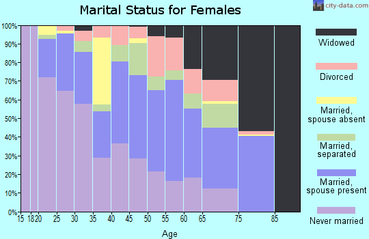 Zip code 30830 marital status for females